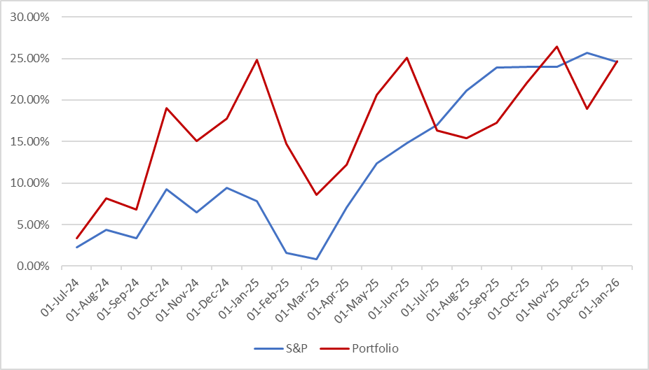 Sanket Karve portfolio performance. Narrowly beating the index